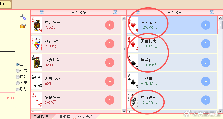 下午开盘后指数回落，主要还是曾经的主线板块在杀跌，看来这轮调整之后，该换一换主线