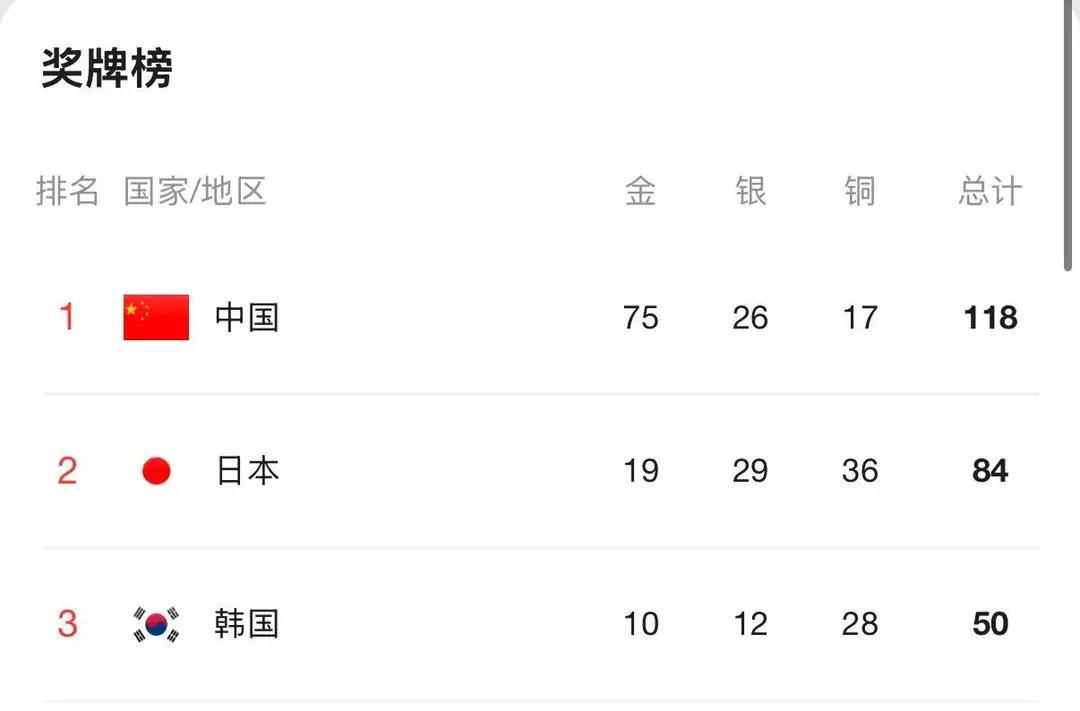你还别不服，体育金牌的成绩，就代表了国家的实力，在亚洲这里，中国断档似地领先，然