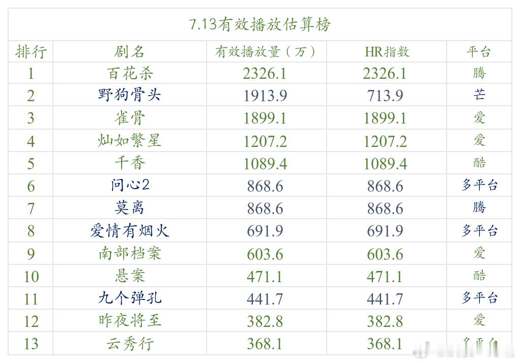 今日数据分析 7.13数据。可能是最冷的暑期档了，密集上剧，但是对大盘没什么加成