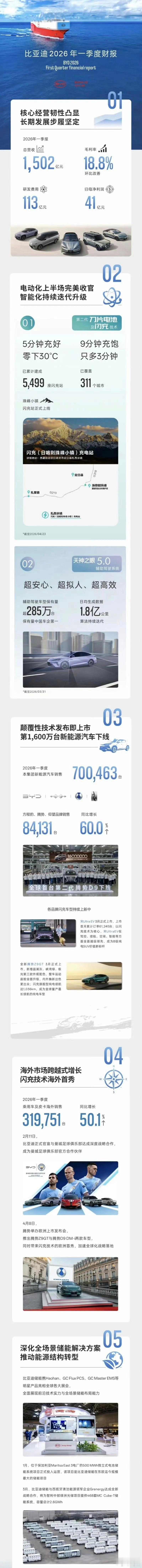 比亚迪一季度营收1502亿元，净利润40.85亿元，毛利率18.8%，研发费用投