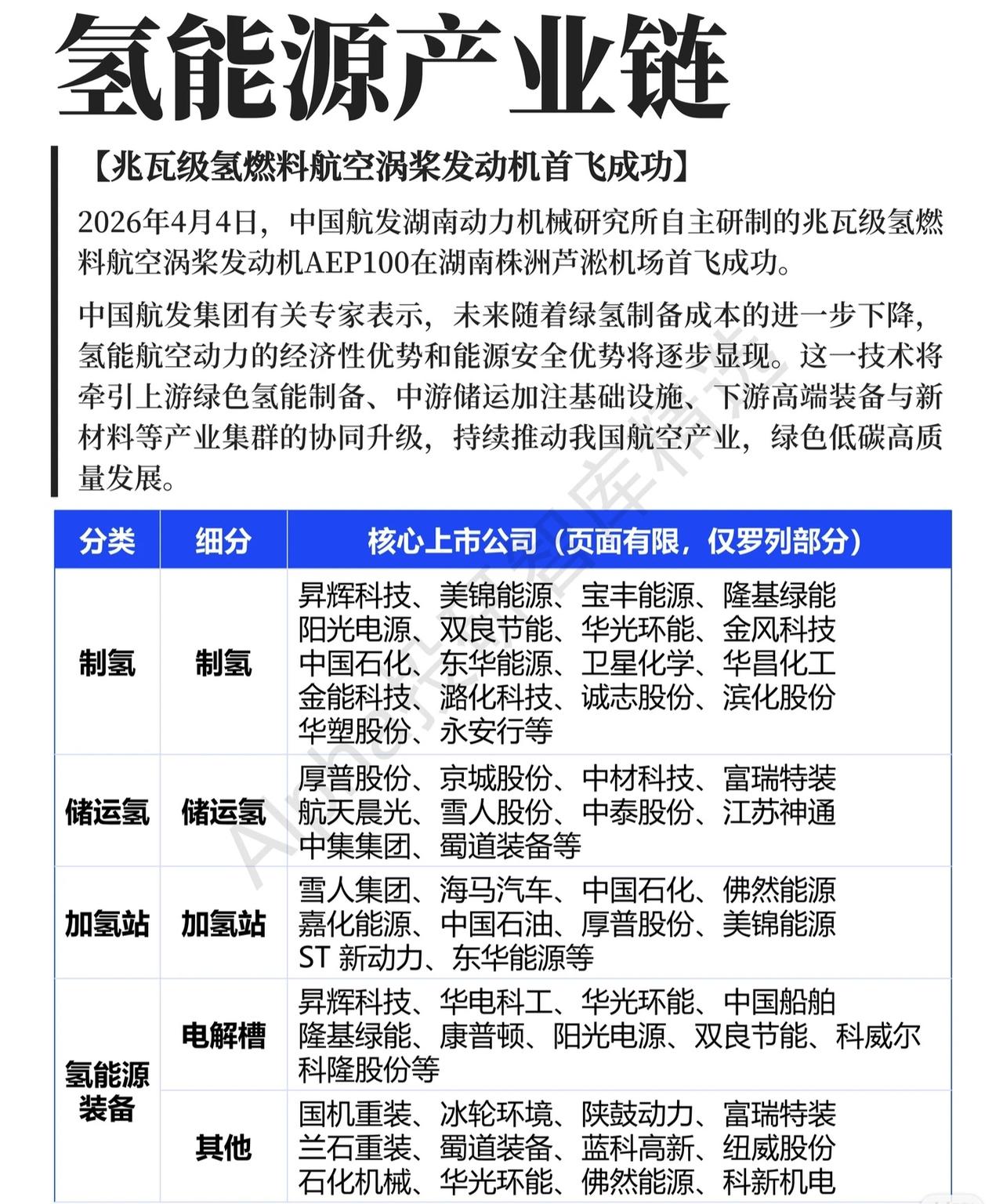 氢能源产业链全景梳理（附核心上市公司）

一、技术突破：兆瓦级氢燃料航空涡桨发动