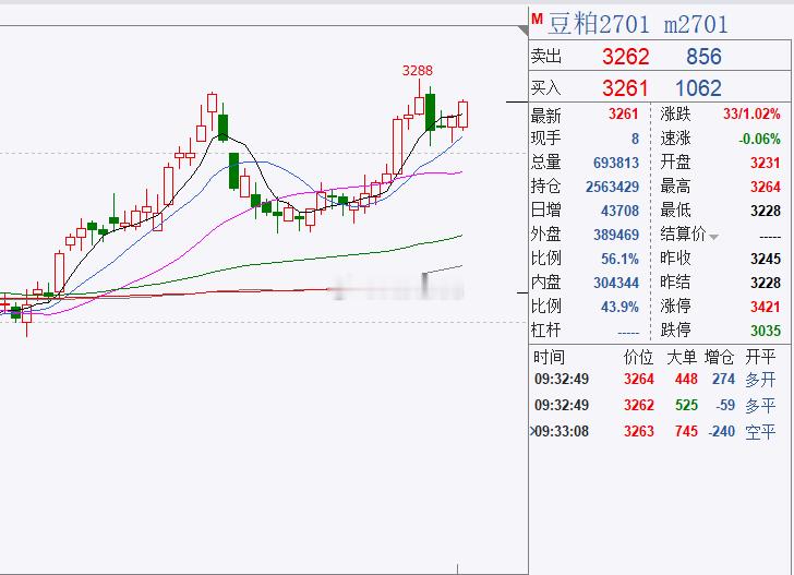 豆粕好似又有资金关注了3230这里短期企稳，上方3250/3270是关键，能站上