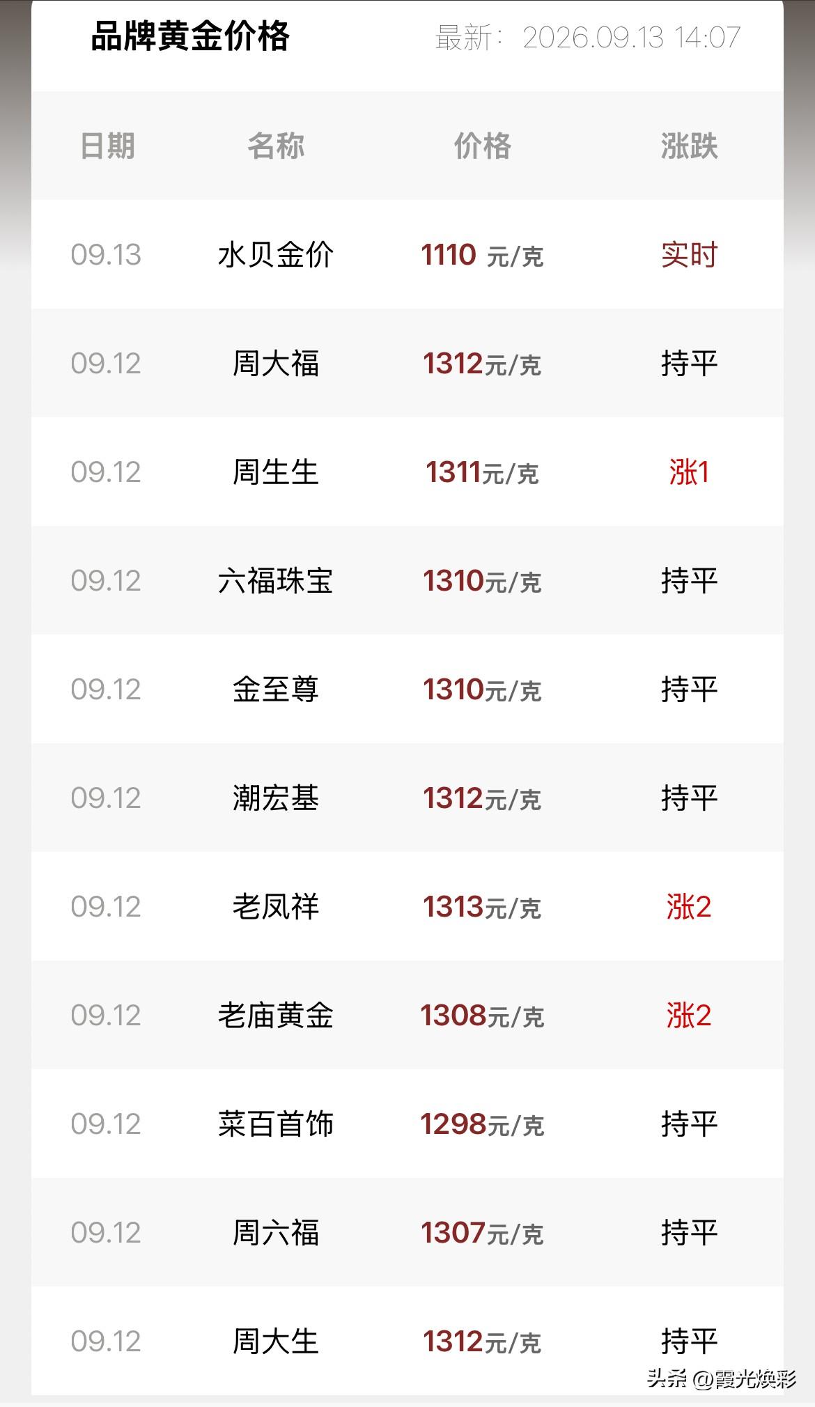 金饰品报价！下周走势分析！

2026年9月13号，星期日，农历八月初三。

那