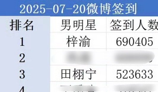 梓渝田栩宁超话签到人数梓渝田栩宁人气梓渝和田栩宁超话签到拿下第一第三 ​​​