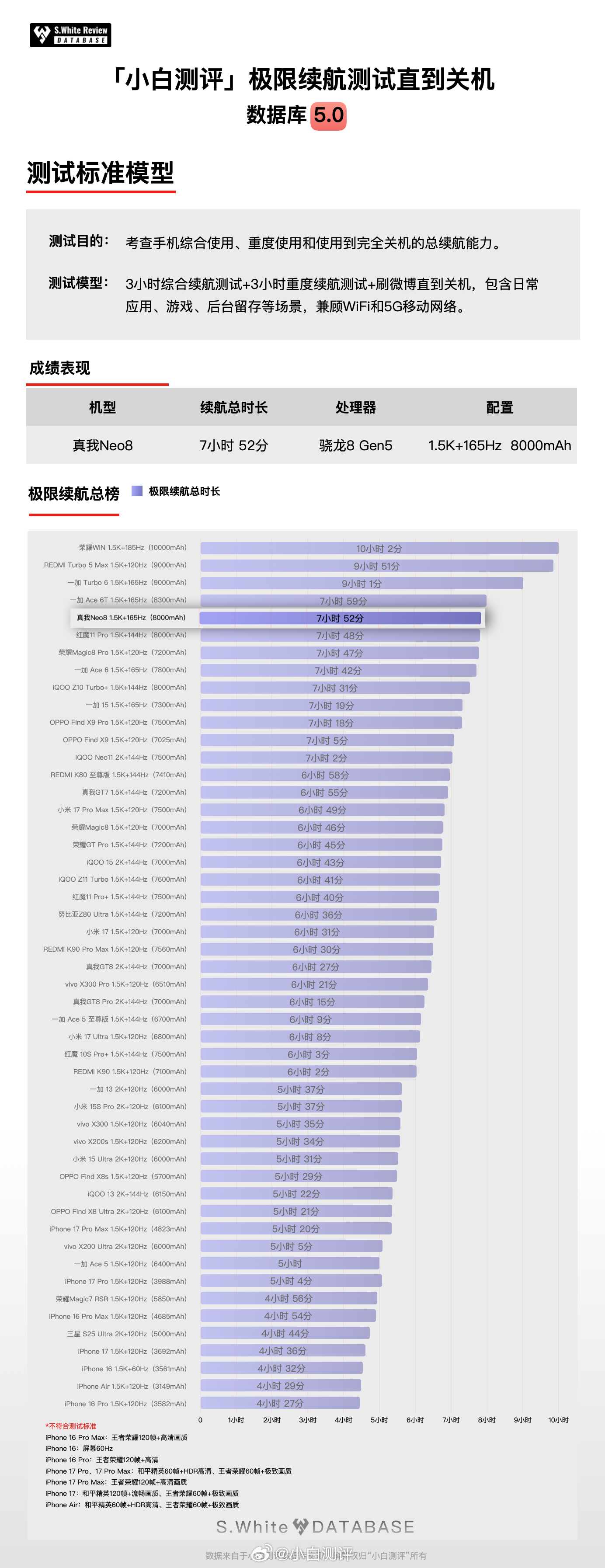 realme回归OPPO后第一台中端旗舰Neo8续航表现如何？8000mAh电池
