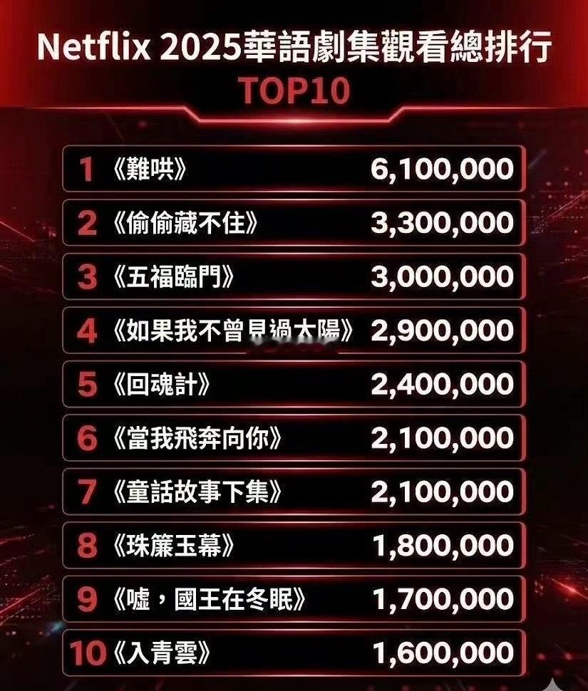 网飞25年度观看总排行榜赵露思偷偷藏不住Top2，珠帘玉幕Top8 