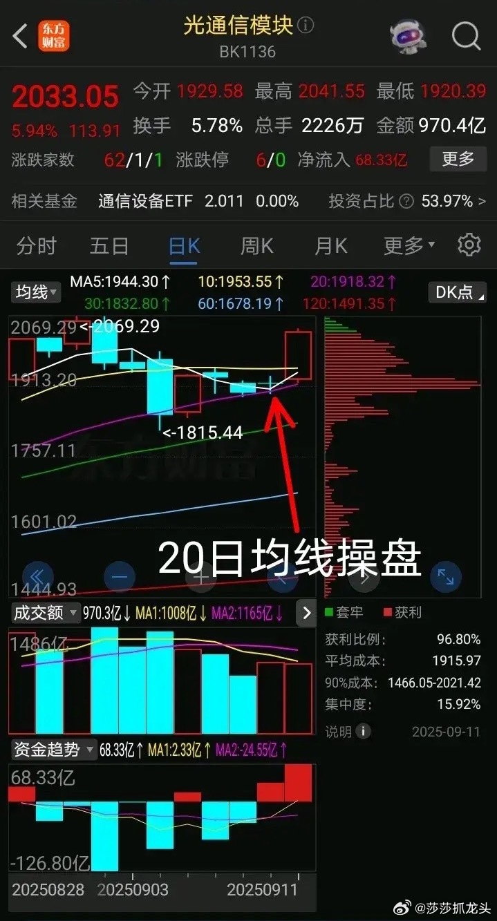 通信设备，光通信模块，通信ETf，三者之间的关系！今天通信设备涨得欢，这是前期主