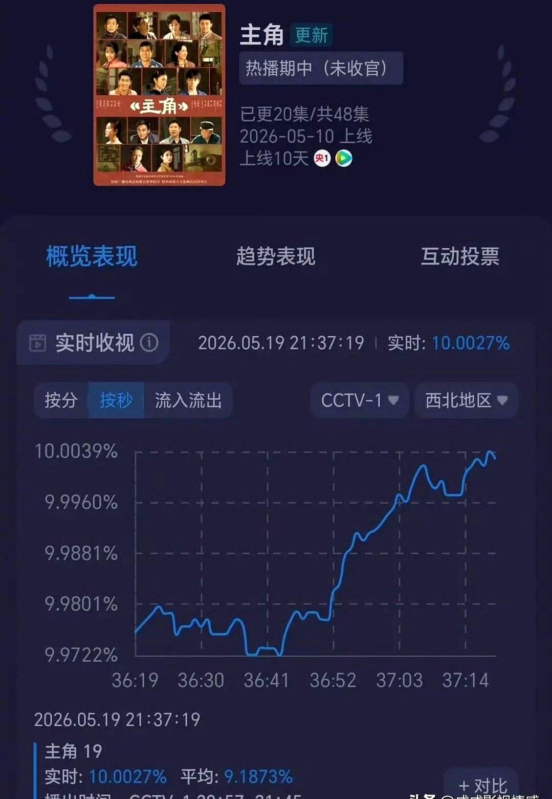 央视这回真押对宝了，数据高得有点吓人。

《主角》开播，酷云直接飙到4%，西北地