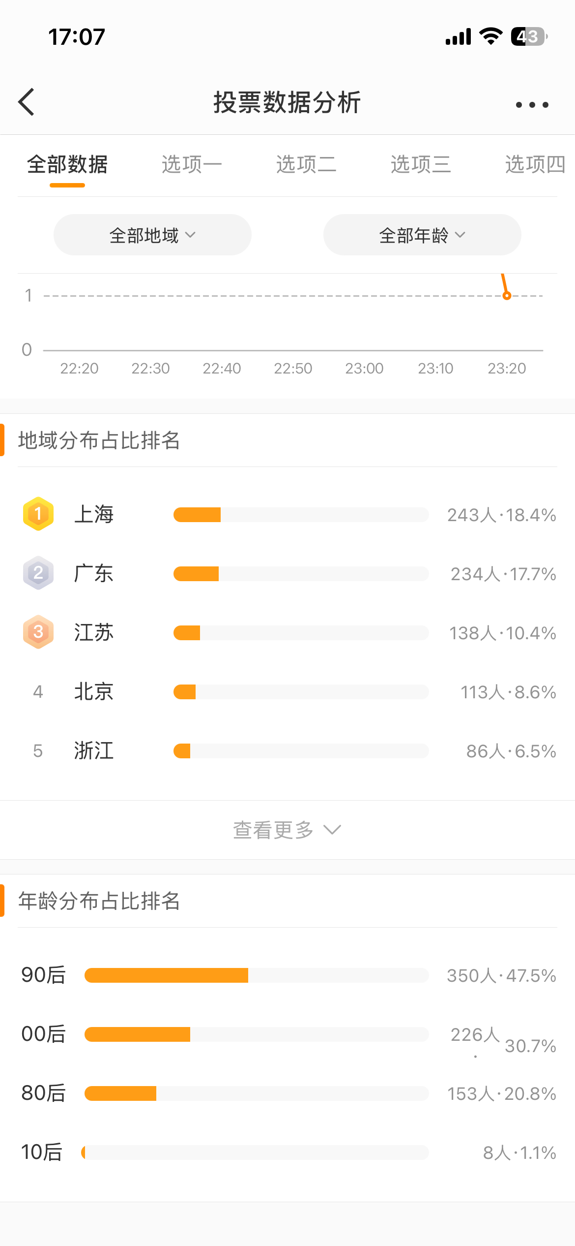 看了一个普通F1车迷调查的人群画像，发现90后和00后已是F1车迷主力。80后下