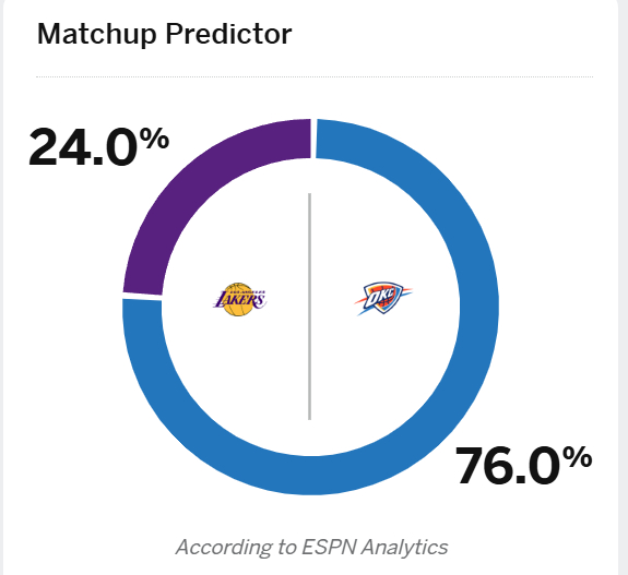 湖人下一场比赛，客场打雷霆，对方是背靠背第二场。[皱眉][皱眉][皱眉] ​​​