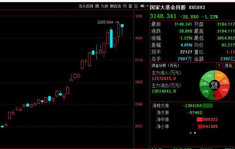 大基金力挽狂澜拉回全市场！

今天盘中大基金最大跌幅4.15%；
随后逐步回升 