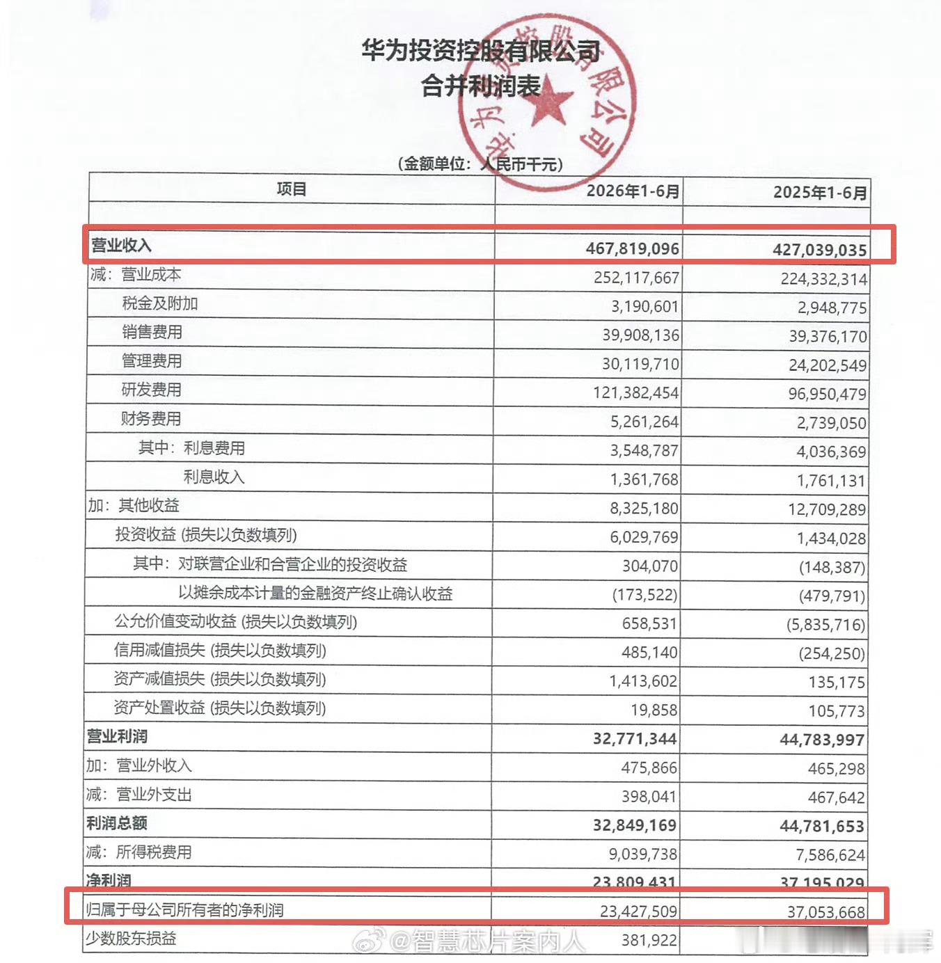 华为2026上半年营收4678亿，同比+9.55%，净利润234.27亿，同比下