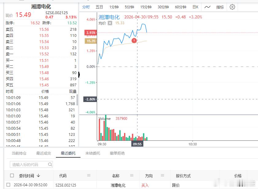 $湘潭电化 sz002125$  今天的第一个自动化策略票 