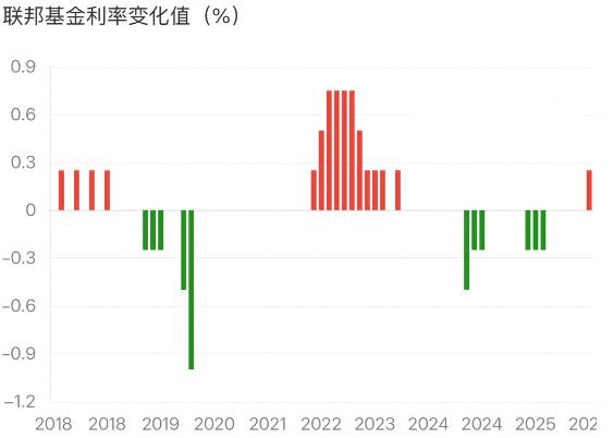 周四北京时间凌晨
美联储公布九月份利率决议，
将基准隔夜利率上调了25个基点（0