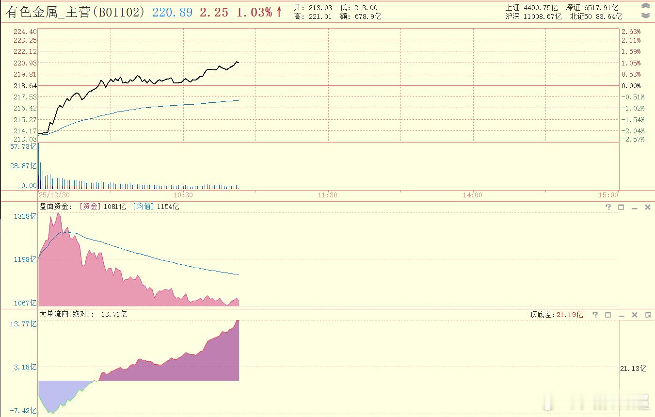 昨天高开低走，今天低开高走，目前是大盘多头的主要担当 