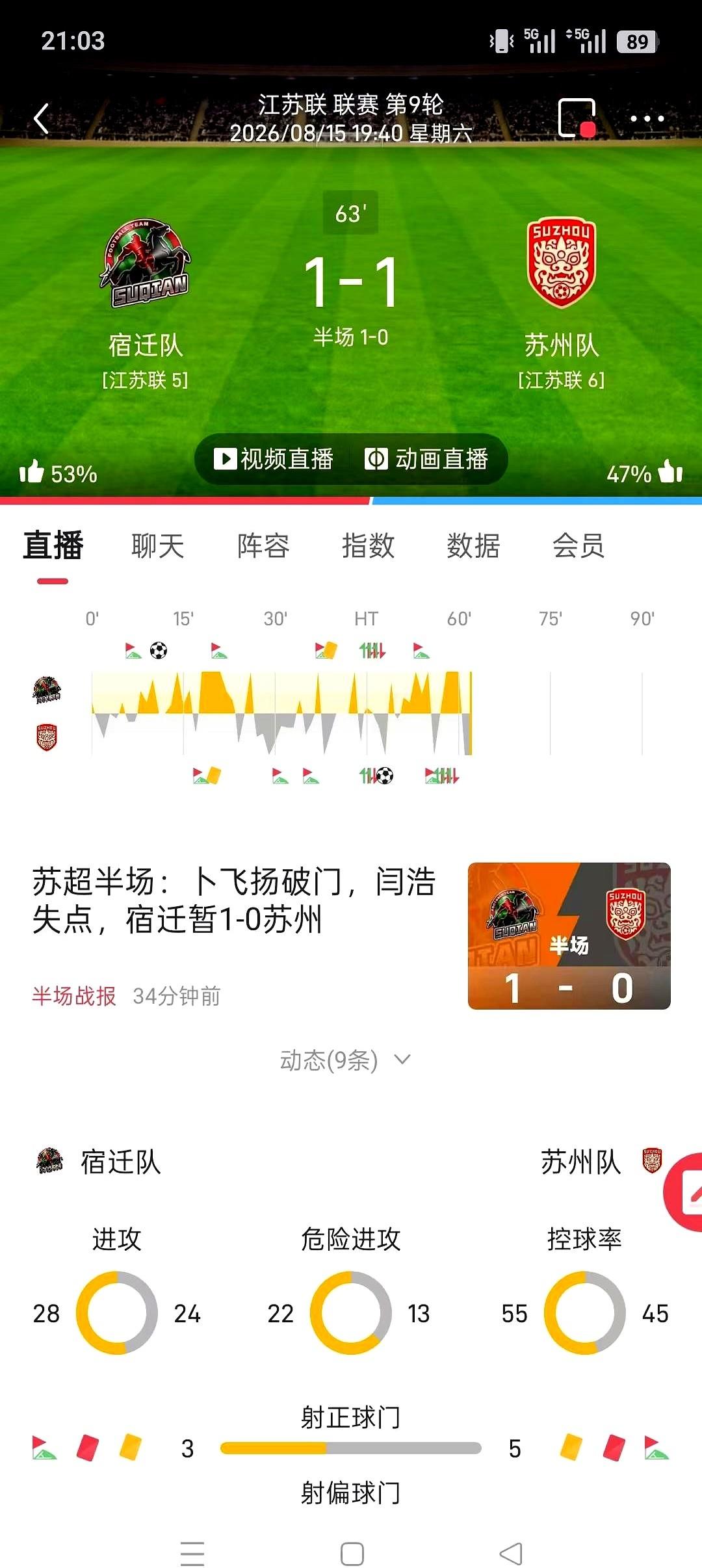 下半场刚开场3分钟，苏州队一脚爆射把比分硬生生拽回1比1平，看台上的球迷全站起来