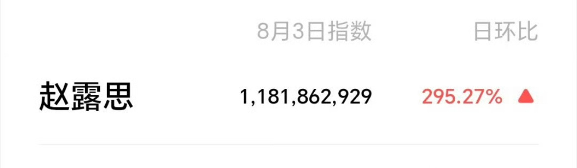 好家伙赵露思昨天v指11.8亿 ​​​