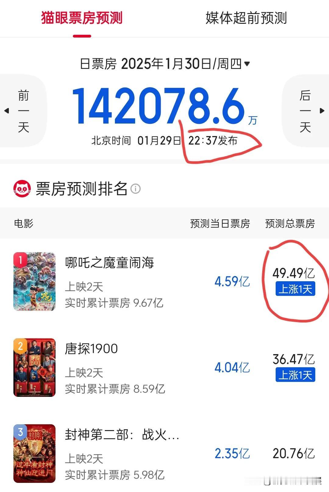 猫眼是如何被哪吒2一步步“逼疯”的？哪吒2的最终票房又双叒叕上调了，根据猫眼2月