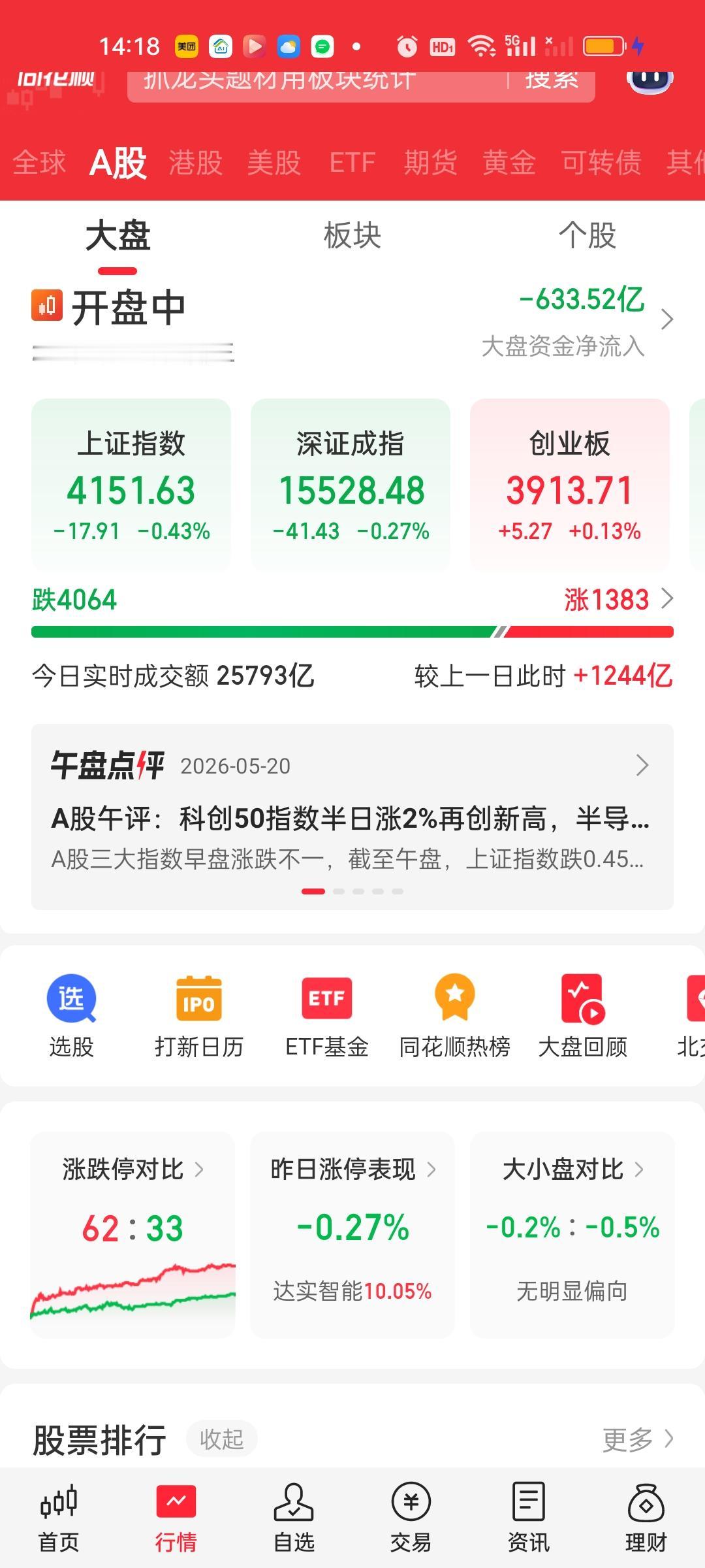 现在成交量还是放量的状态，到收盘应该会到3万亿。下午刚开盘时有一个冲高的动作，但
