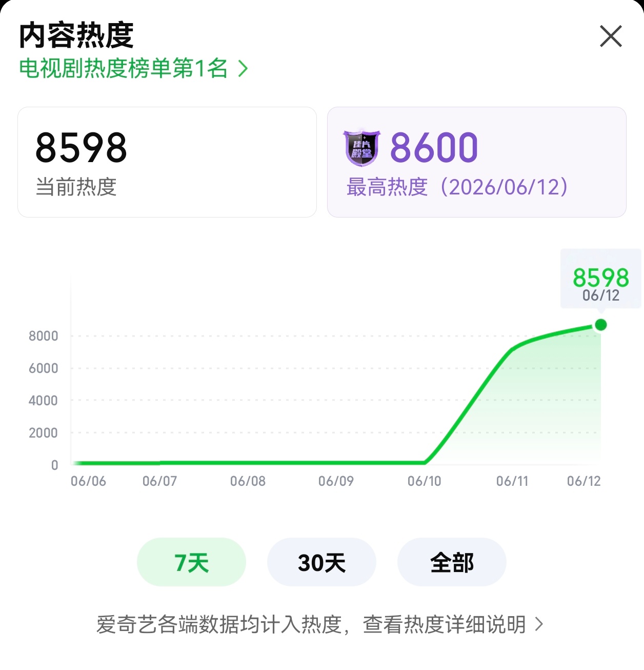 破!更新后已涨200! 
