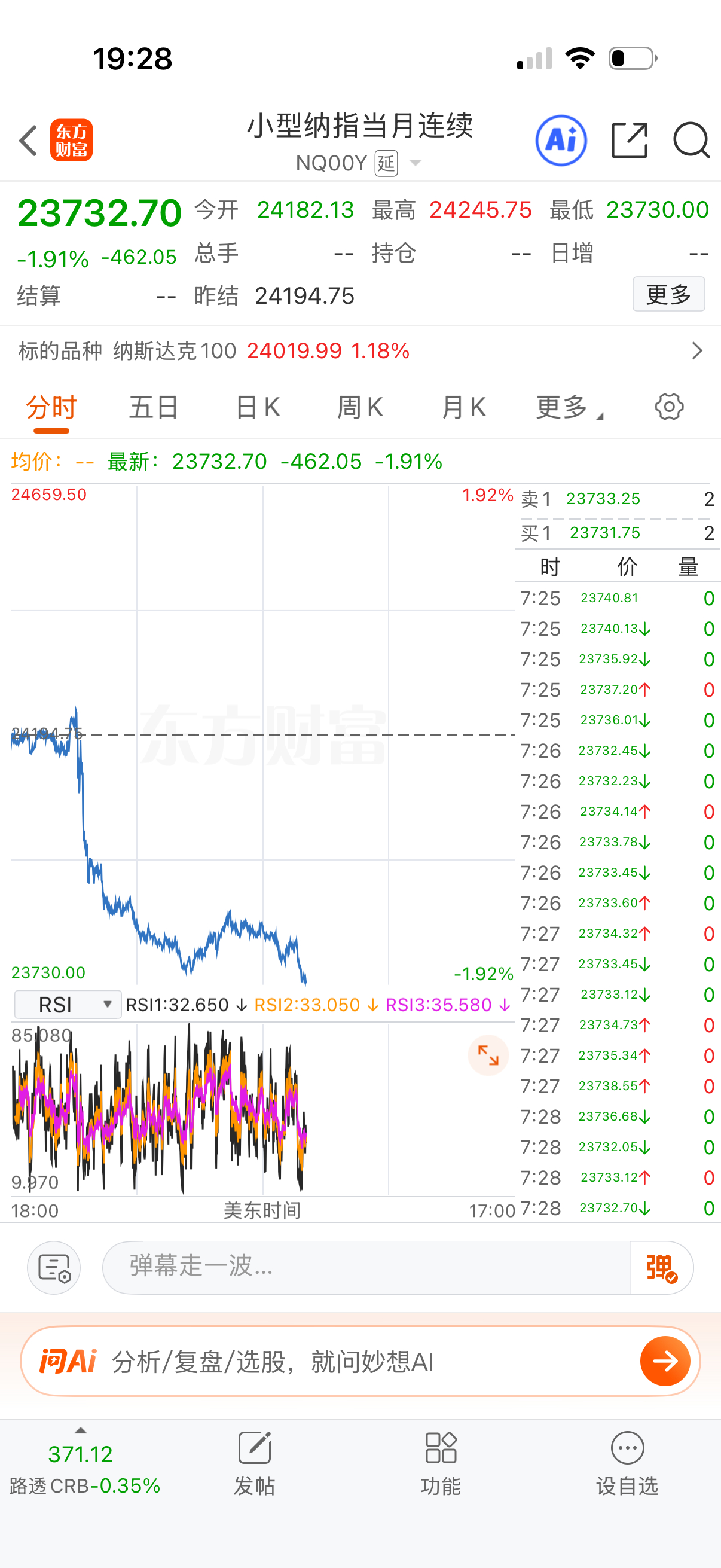纳指都快跌两点了。最近被川普坑的人估计是全球计算的，真很难理解他下一句说啥。 