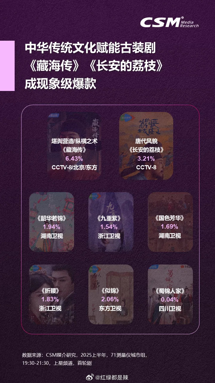2025上半年爆款古装剧 ​​​