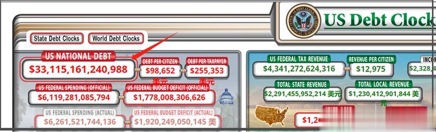 美债现在已经飙到33.1万亿美元。
5月底的时候，美债还卡在31.4万亿美元上限