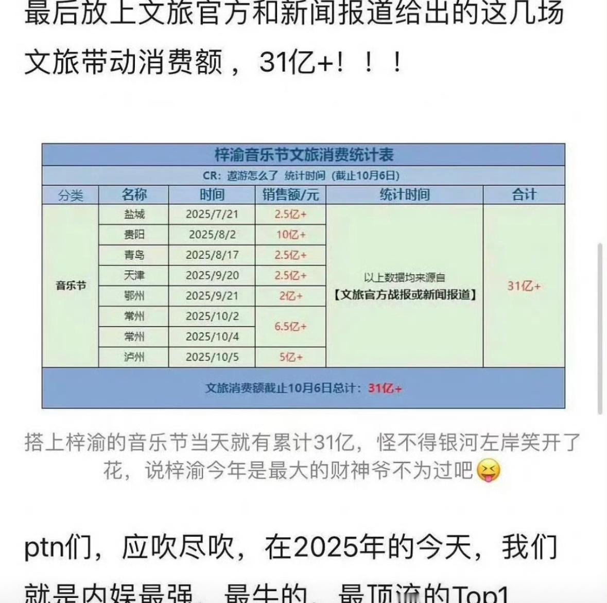 梓渝粉丝汇总的表格梓渝粉丝和梓渝太猛了这几次音乐节带动文旅消费额高达31亿。。太