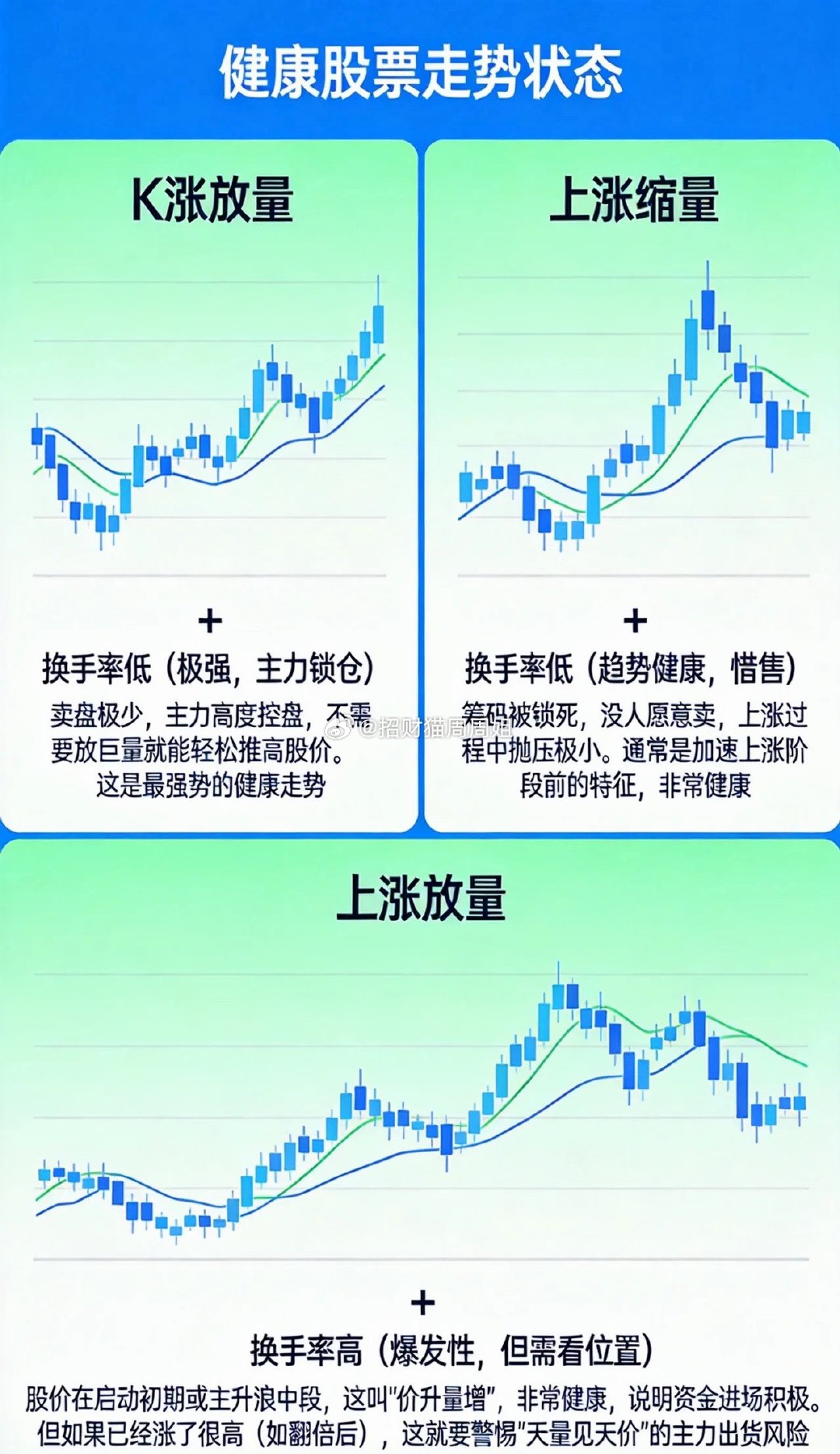 换手率，健康的“正常”状态（建议持股或关注）1，. 上涨放量 + 换手率低（极强