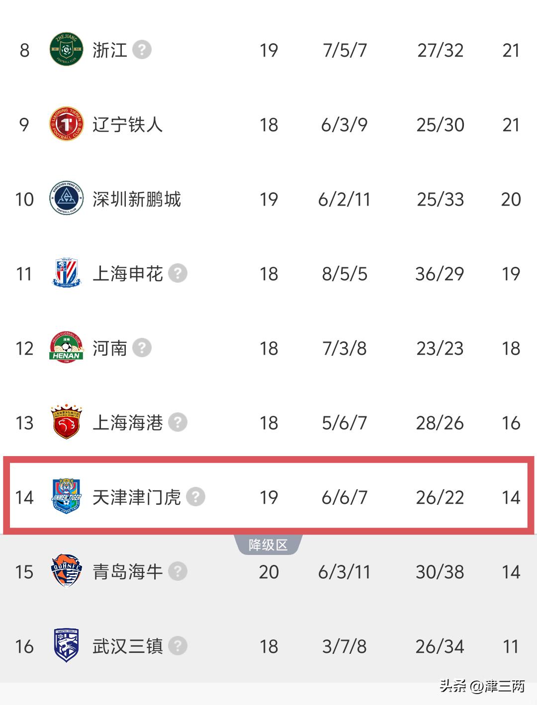 津门虎不容易啊，-10分倒数第一起步，19轮了才摆脱降级区