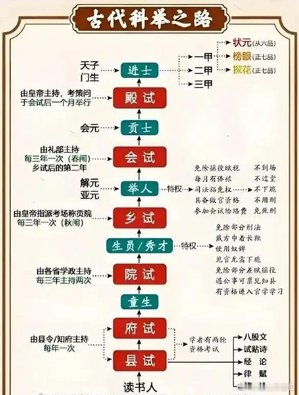 传统文化│一文看懂古代科举 在古装剧里，我们总能看到“金榜题名”“高中进士”“乡