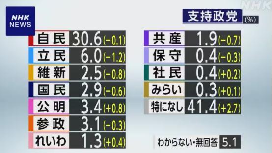 12月8日晚上，日本nhk公布了高市早苗的最新民意支持率，和昨天日本新闻网jnn