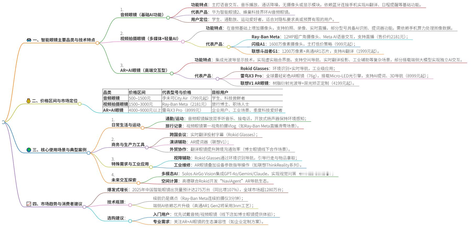 智能眼镜卖爆了 当前智能眼镜市场正处于高速发展期，品类逐渐丰富，主要分为音频眼镜