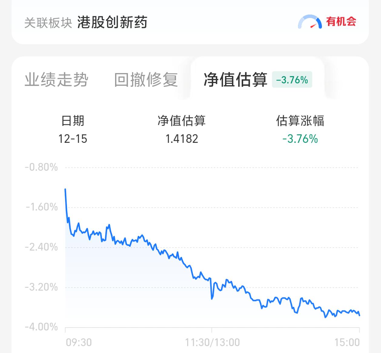创新药我真的服了！越补越跌，亏16个点了，每月工资全填坑😭
谁能懂重仓“创新药