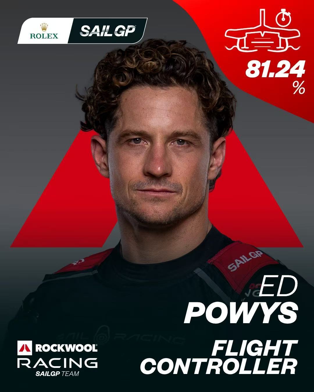 SailGP 巴伦西亚站D1最佳阵容📍舵手🇪🇸迭戈·博廷——平均航速66.