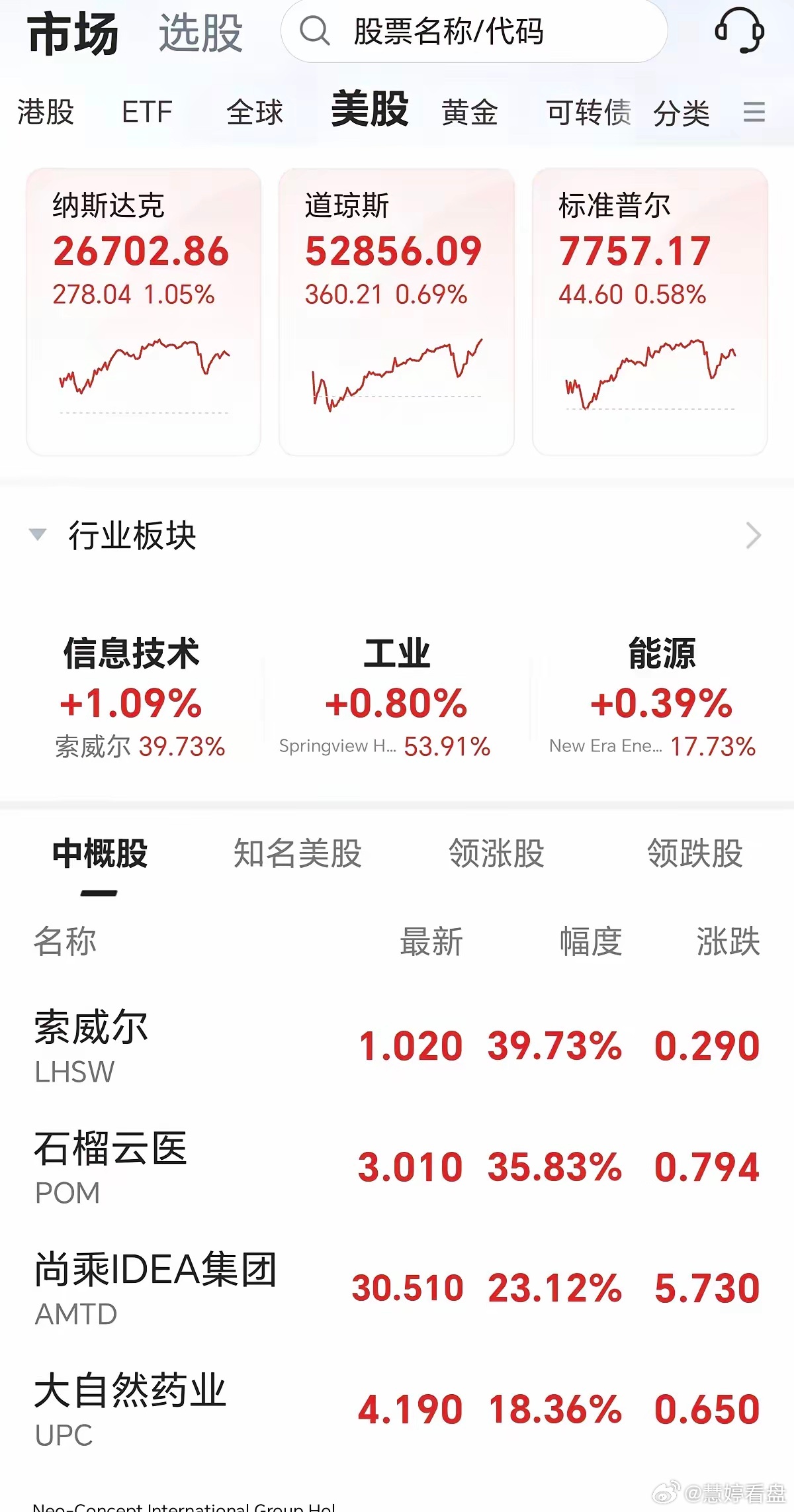 昨天晚上，美股三大指数全线上涨，存储芯片个股高开低走小幅上涨！道指高开低走后，又