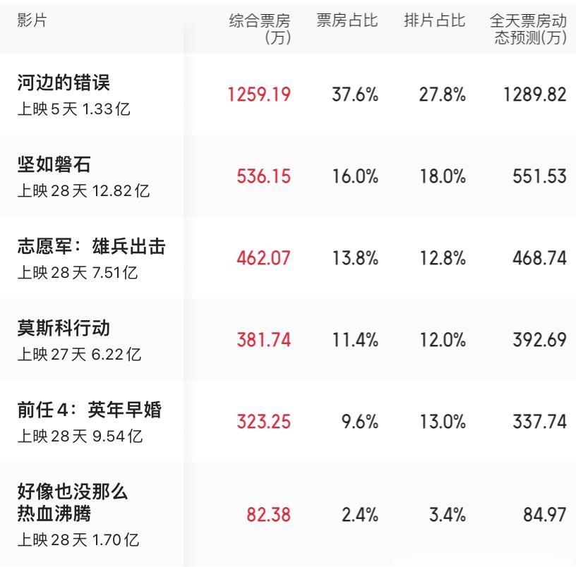 #影视连载计划##电影票房##电影莫斯科行动#10月25日电影票房榜单：排在第一