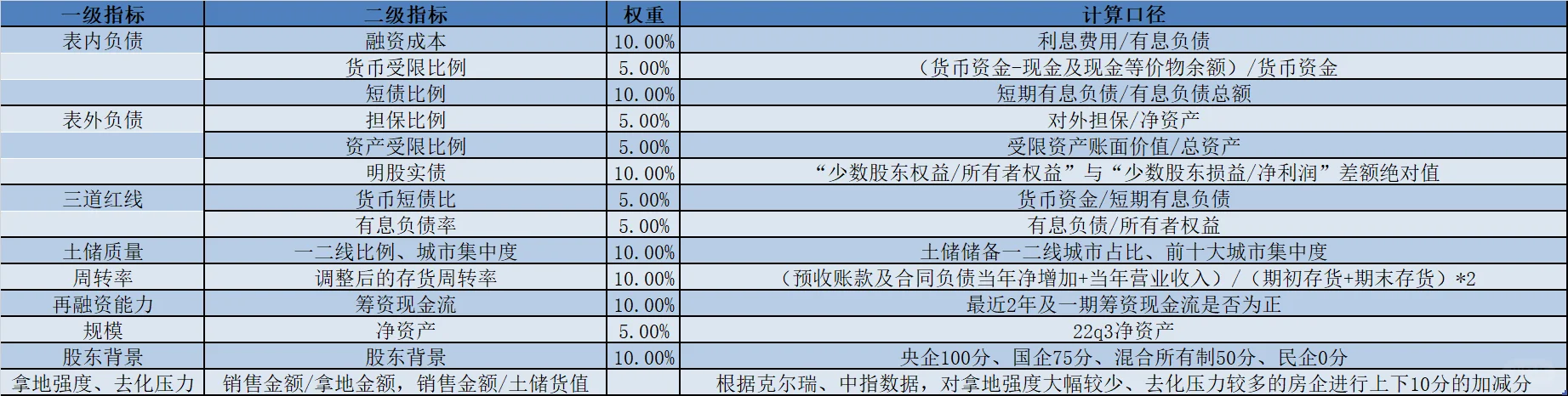 信用研究，地产债