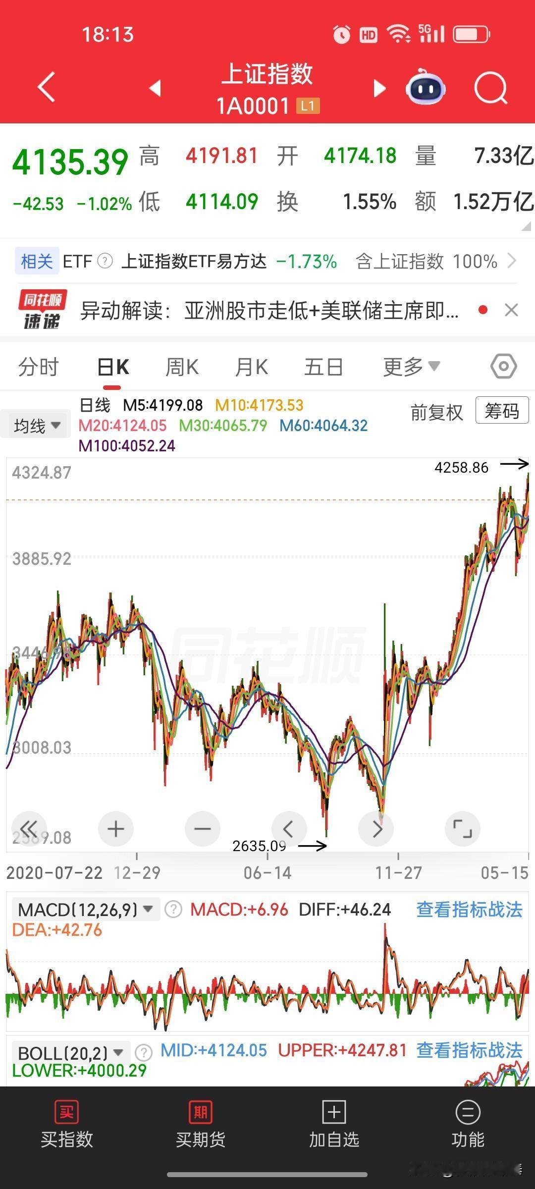 A股4100点上方：上涨确定性＞下跌，空仓等信号再出手！
 
当前A股站稳400