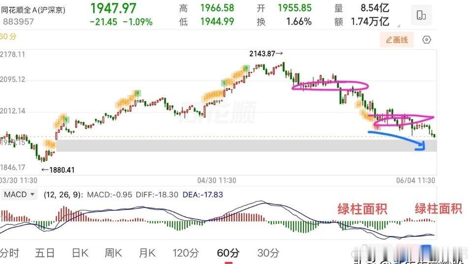 2026年6月4日 周四 股市午评：超4000家个股下挫，后市走势解读今日A股市