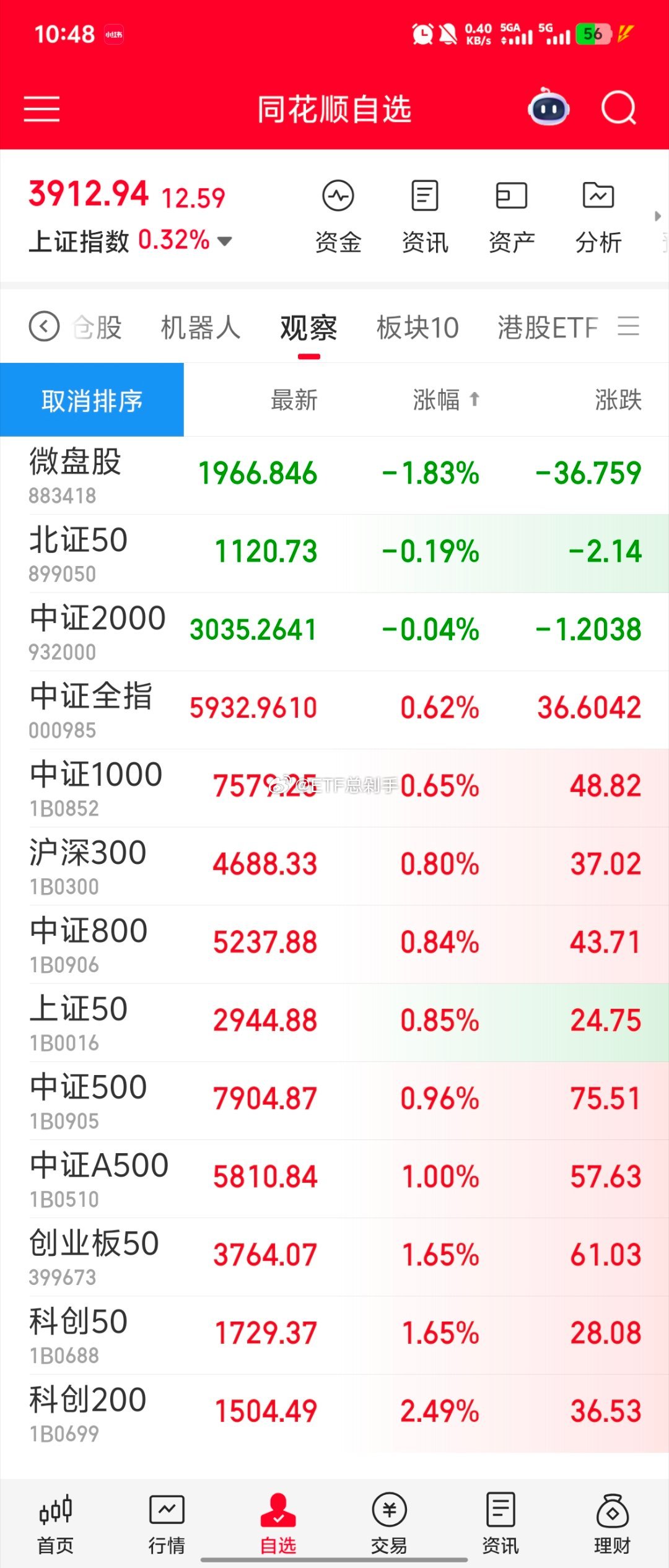 小微盘就是风偏&流动性金丝雀，在成交额还未回到三万亿前就变脸，需要注意下。 
