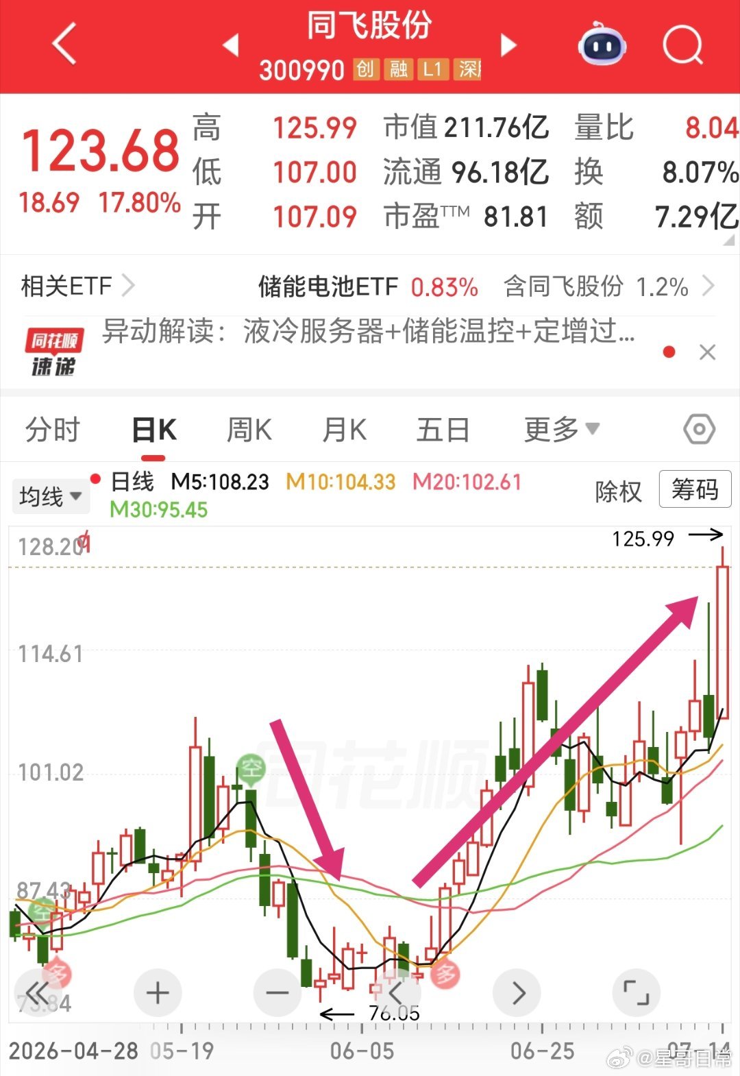 又一个星牛，回落后，创新高了。 