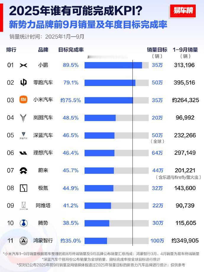 年终大考临近，只有三家新势力有望达标。
25年已经过去3个季度，只剩下3个月了，