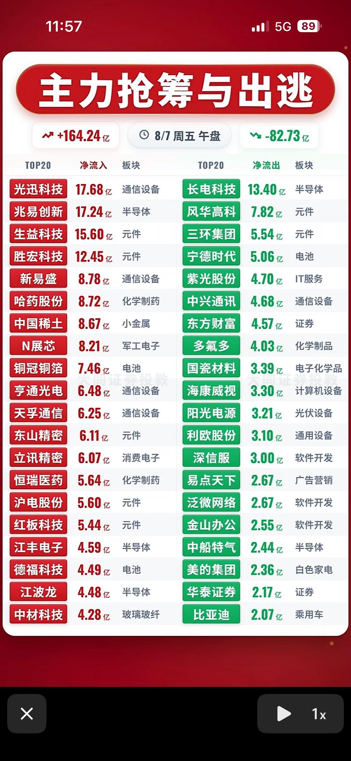 8月7日主力抢筹与出逃前20名个股揭晓，股市大起大落，今天涨跌互现。

8月7日
