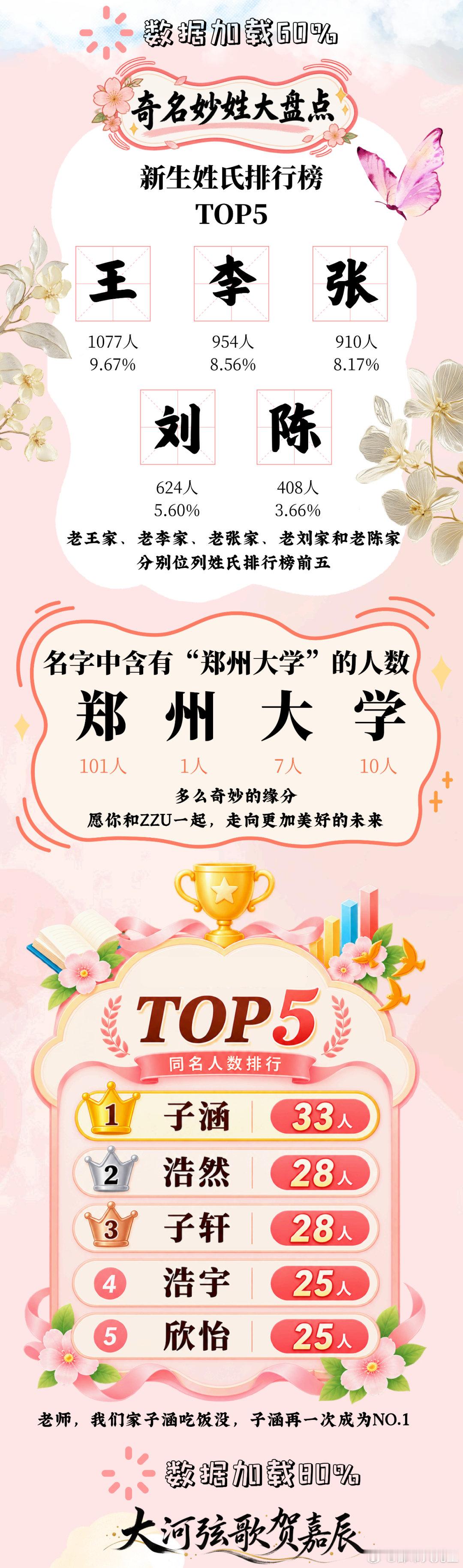 【郑州大学今年招了33个子涵】子涵都上大学了  9月4日（发布），河南。“郑大招