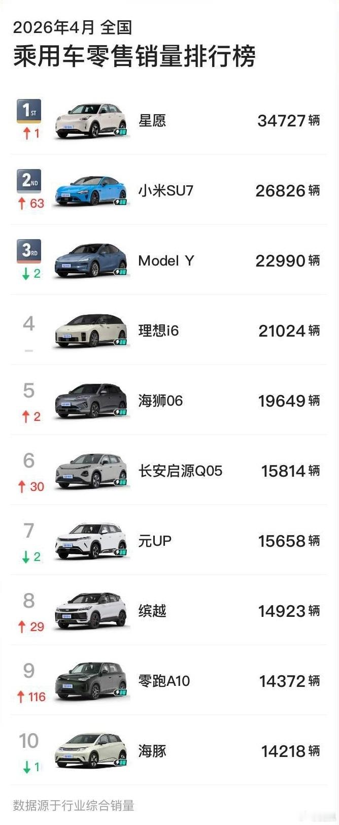 正如热搜说的，4月汽车销量前10仅1款油车 ，再翻查今年1、2、3月，前十名中燃