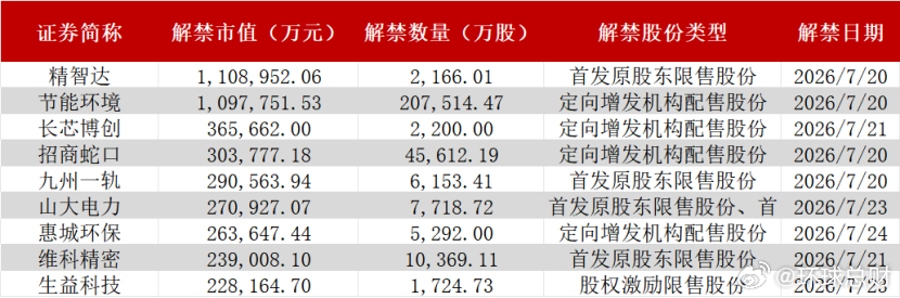 9只个股解禁市值超20亿元 wind数据显示，2026年7月20日至7月24日交