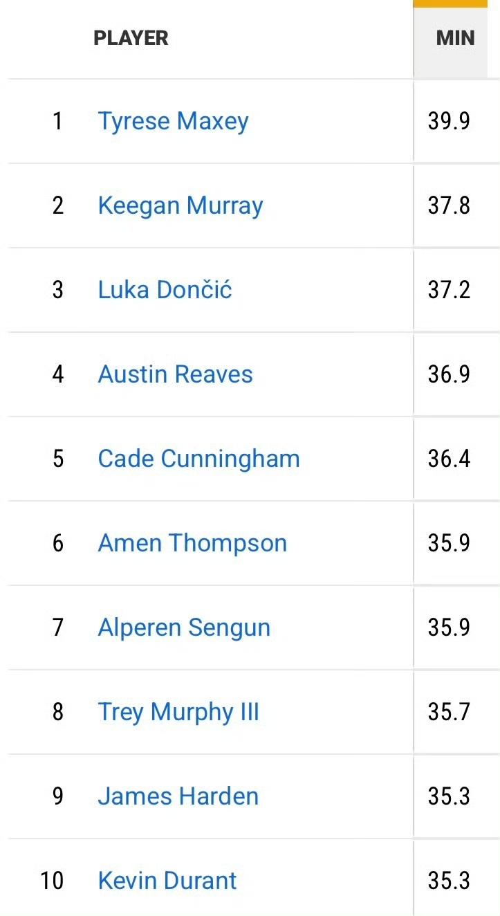 赛季至今，在球员场均上场时间排名前十的球员里，湖人队占据两席。卢卡·东契奇以37