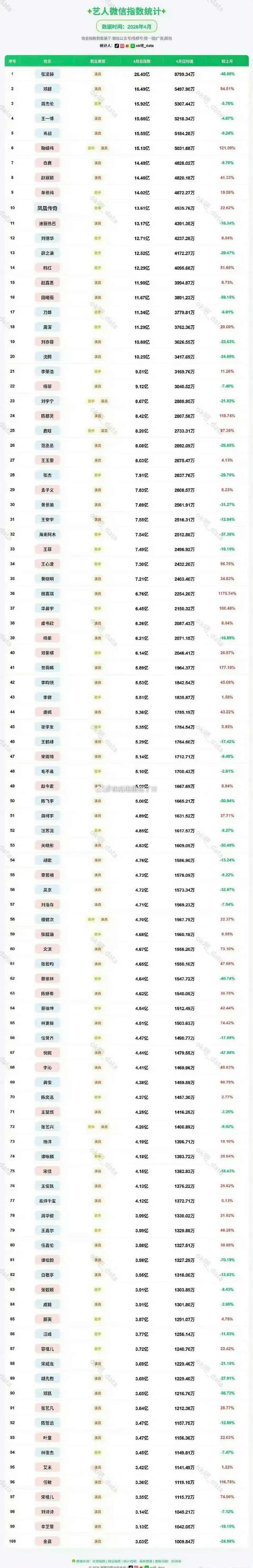 张凌赫4月微指，全内娱断层第一。太🔥了！！！ 