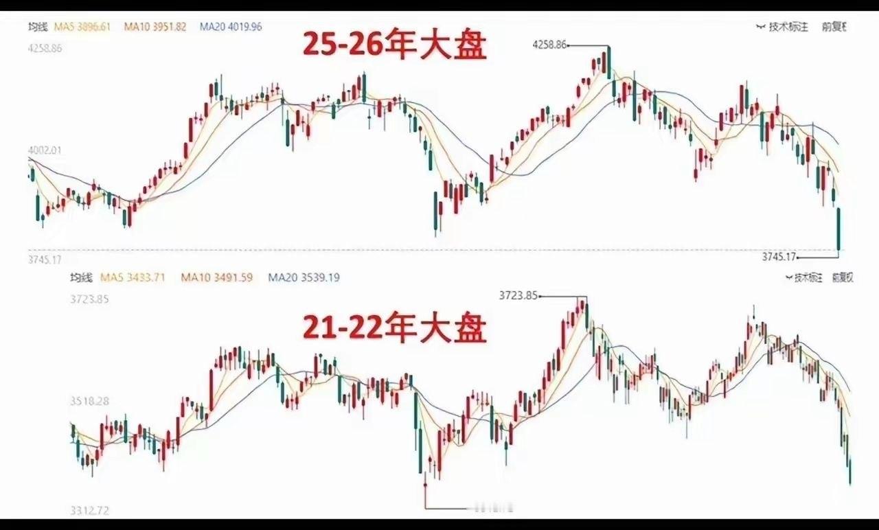 当下市场环境、资金去向与化债核心逻辑一、两轮行情环境核心区别1. 2022-20